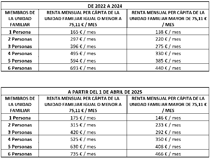 Tabla comparativa: de 2022 a 2024 / A partir del 1 de abril de 2025