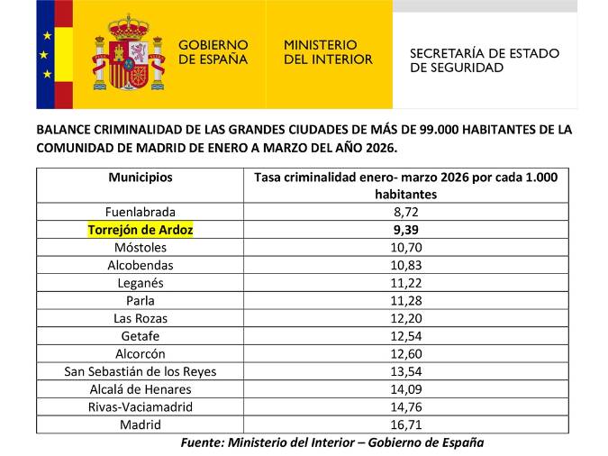 Tabla sobre la tasa de criminalidad en municipios de más de 99.000 habitantes en la Comunidad de Madrid