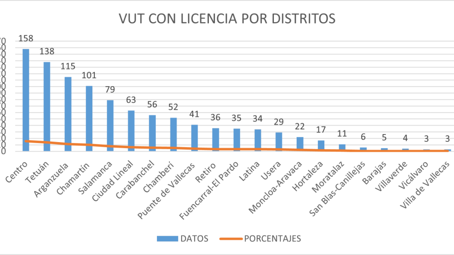 Gráfico de Viviendas de Uso Turístico en el municipio